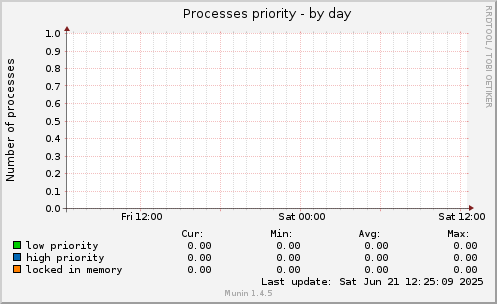 Processes priority