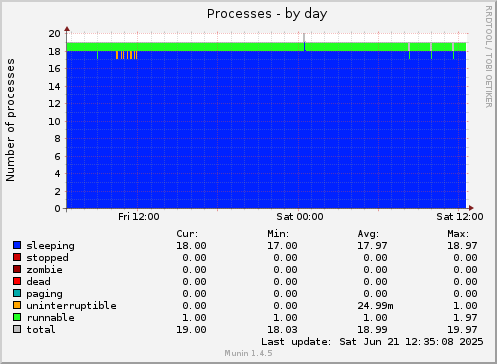Processes