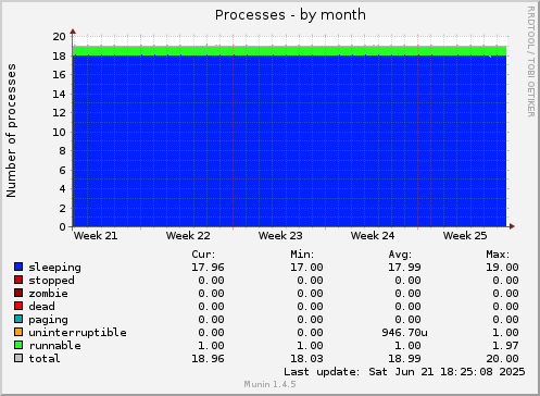 Processes