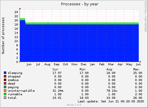 Processes