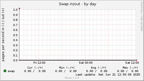 Swap in/out