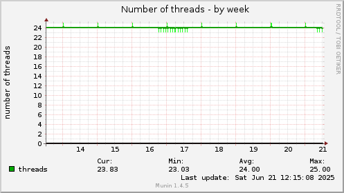Number of threads