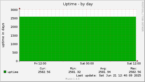 Uptime