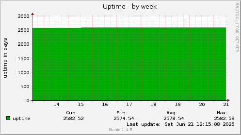 Uptime
