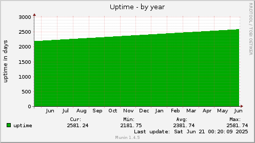 yearly graph