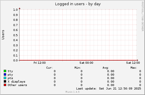 Logged in users