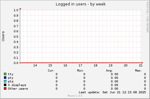 Logged in users