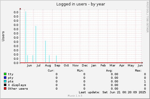 Logged in users