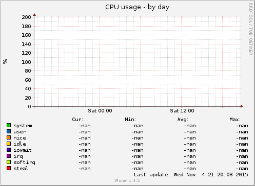 CPU usage