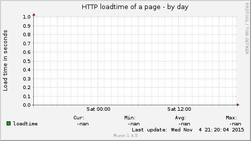 HTTP loadtime of a page