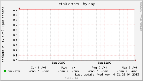 eth0 errors