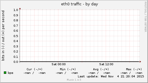 eth0 traffic