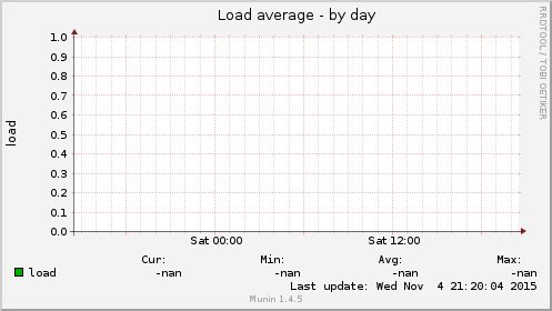 Load average