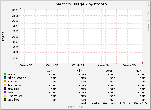 Memory usage