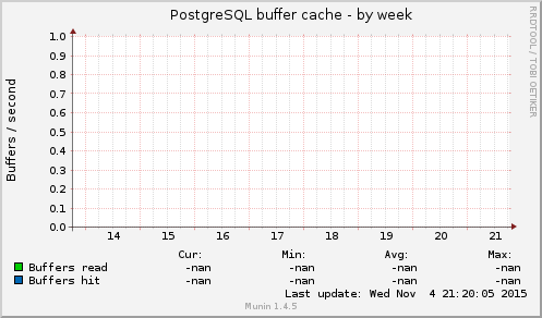 PostgreSQL buffer cache