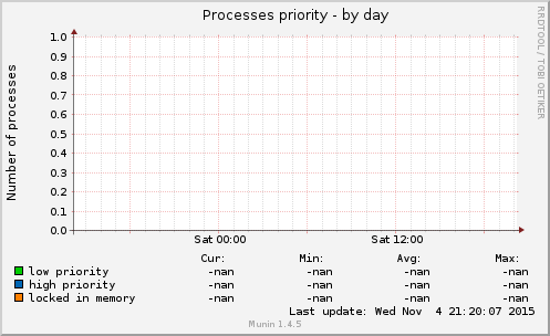 Processes priority