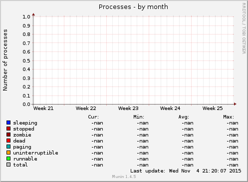 Processes