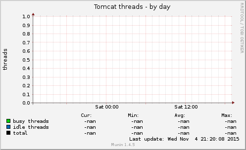 Tomcat threads