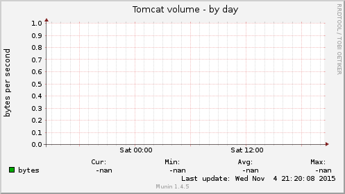 Tomcat volume