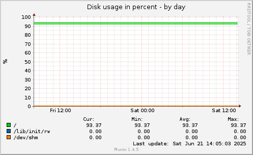 Disk usage in percent