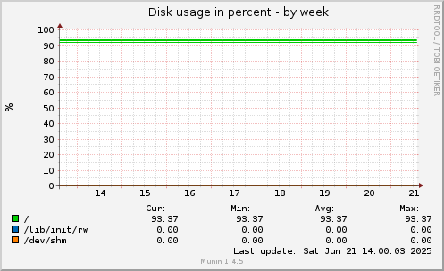 Disk usage in percent