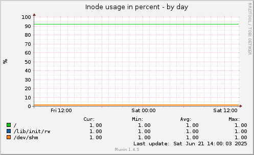 Inode usage in percent