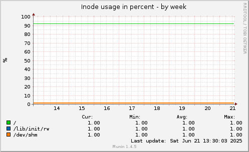 Inode usage in percent