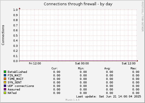 Connections through firewall