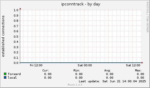ipconntrack