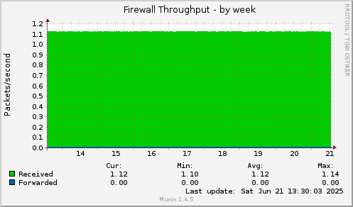 Firewall Throughput