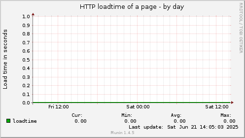 HTTP loadtime of a page