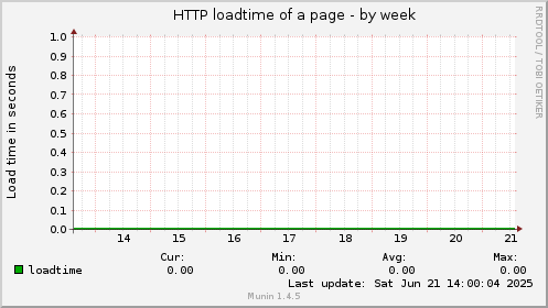 HTTP loadtime of a page
