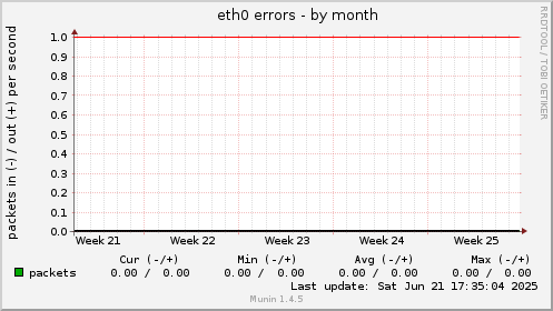 eth0 errors