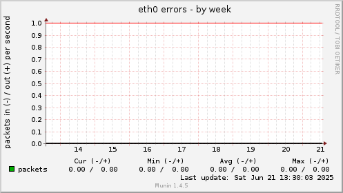eth0 errors