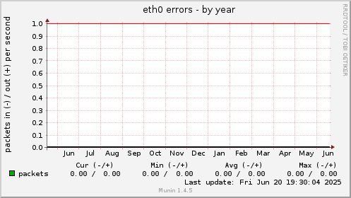 eth0 errors