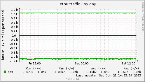 eth0 traffic