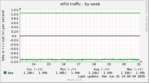 eth0 traffic