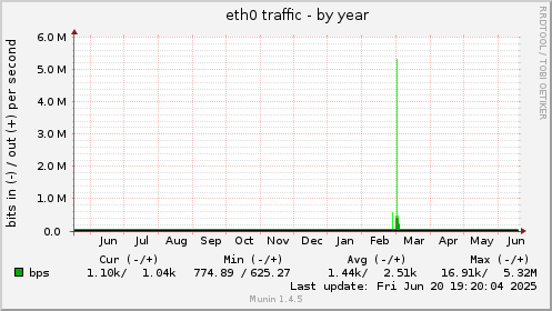 yearly graph