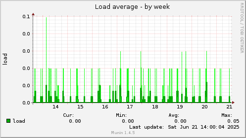 Load average