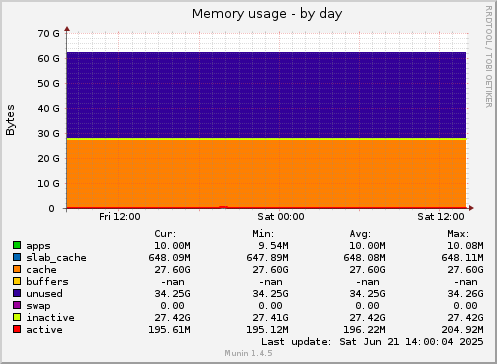 Memory usage