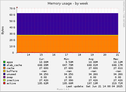 Memory usage