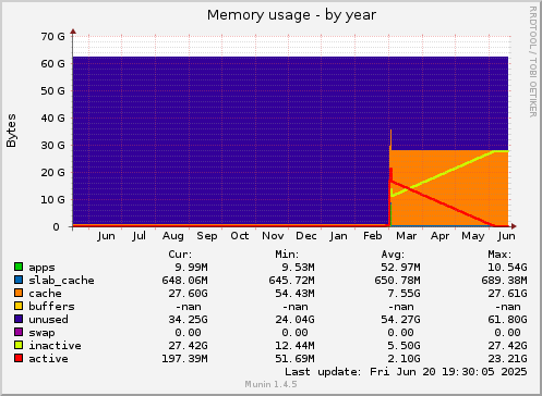 yearly graph