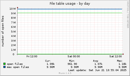 File table usage