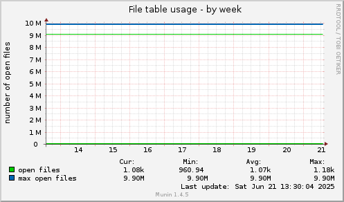 File table usage