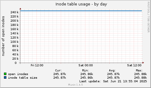 Inode table usage