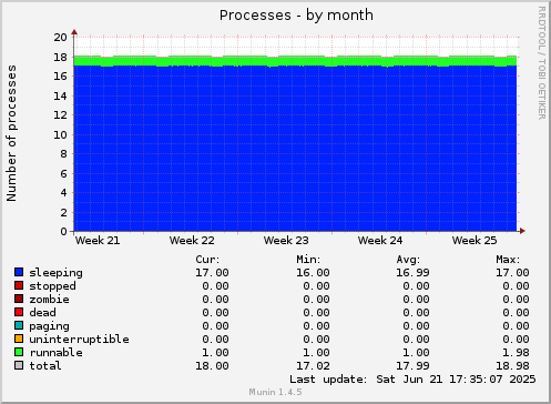 monthly graph