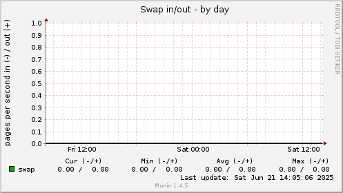 Swap in/out