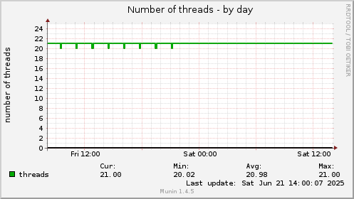 Number of threads