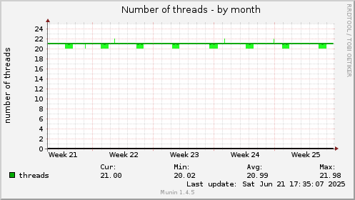 Number of threads