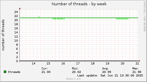 Number of threads